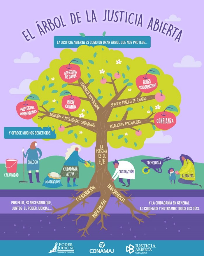 El árbol de la Justicia Abierta