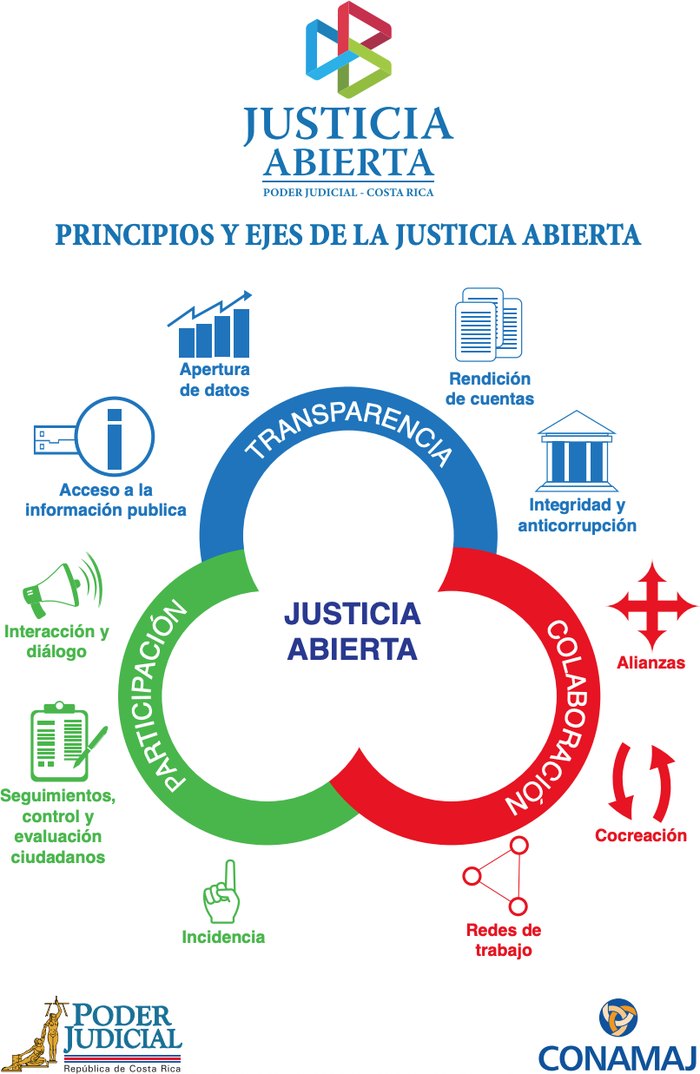 El diagrama de la Justicia Abierta